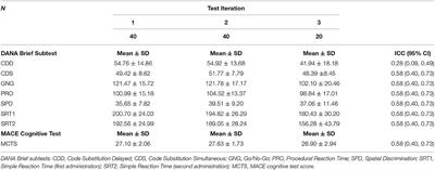 Performance on the DANA Brief Cognitive Test Correlates With MACE Cognitive Score and May Be a New Tool to Diagnose Concussion